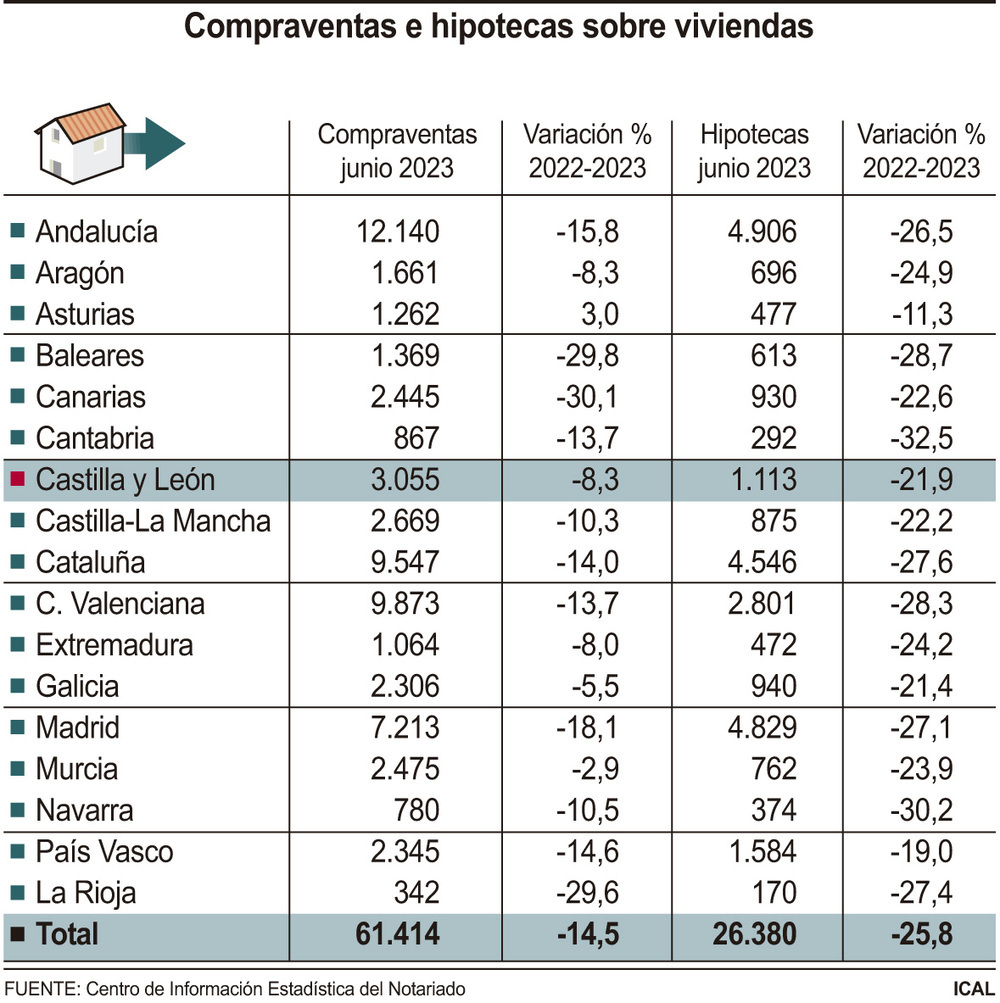 La compraventa de viviendas sigue a la baja en Castilla y León
