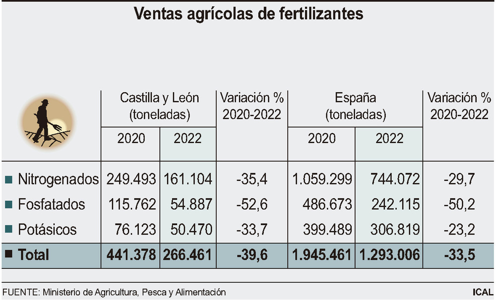 El alza de los precios hunde la venta de fertilizantes un 40%