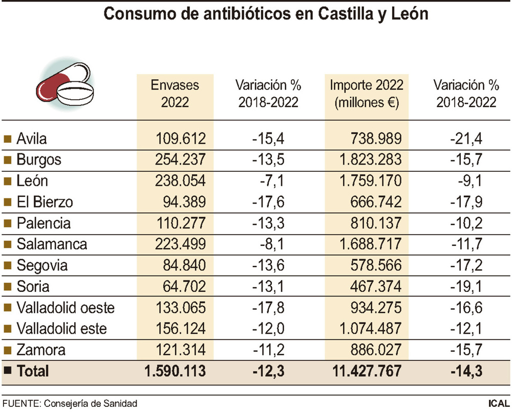 CyL resiste y reduce un 14% el consumo de antibióticos