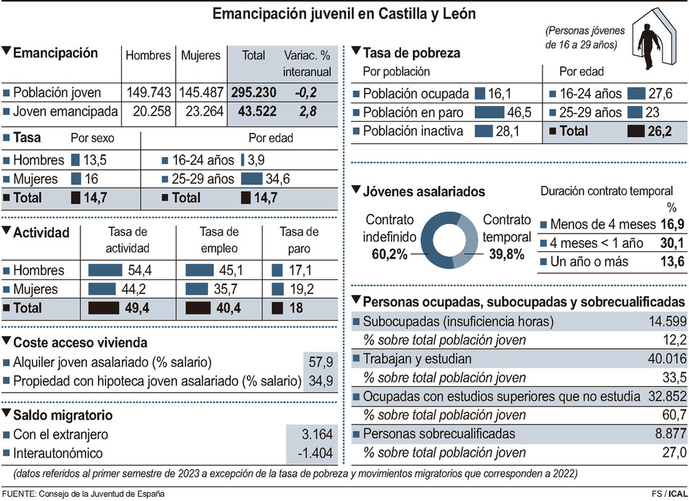 Los jóvenes dedican más de la mitad de su salario al alquiler