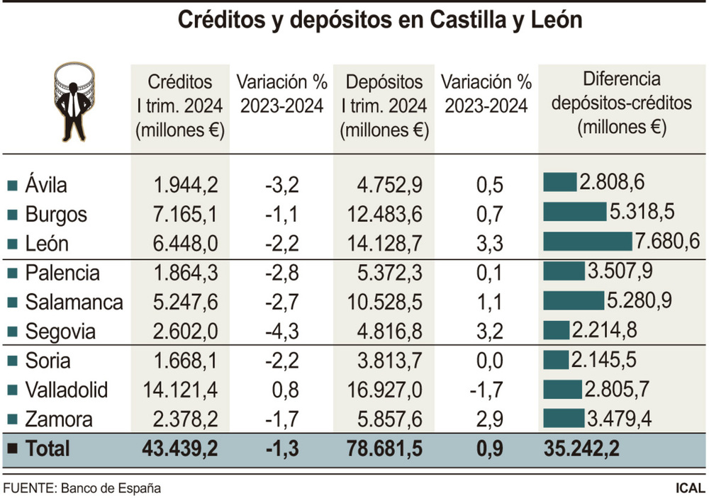 El ahorro vuelve a crecer casi un 1% pese a la inflación