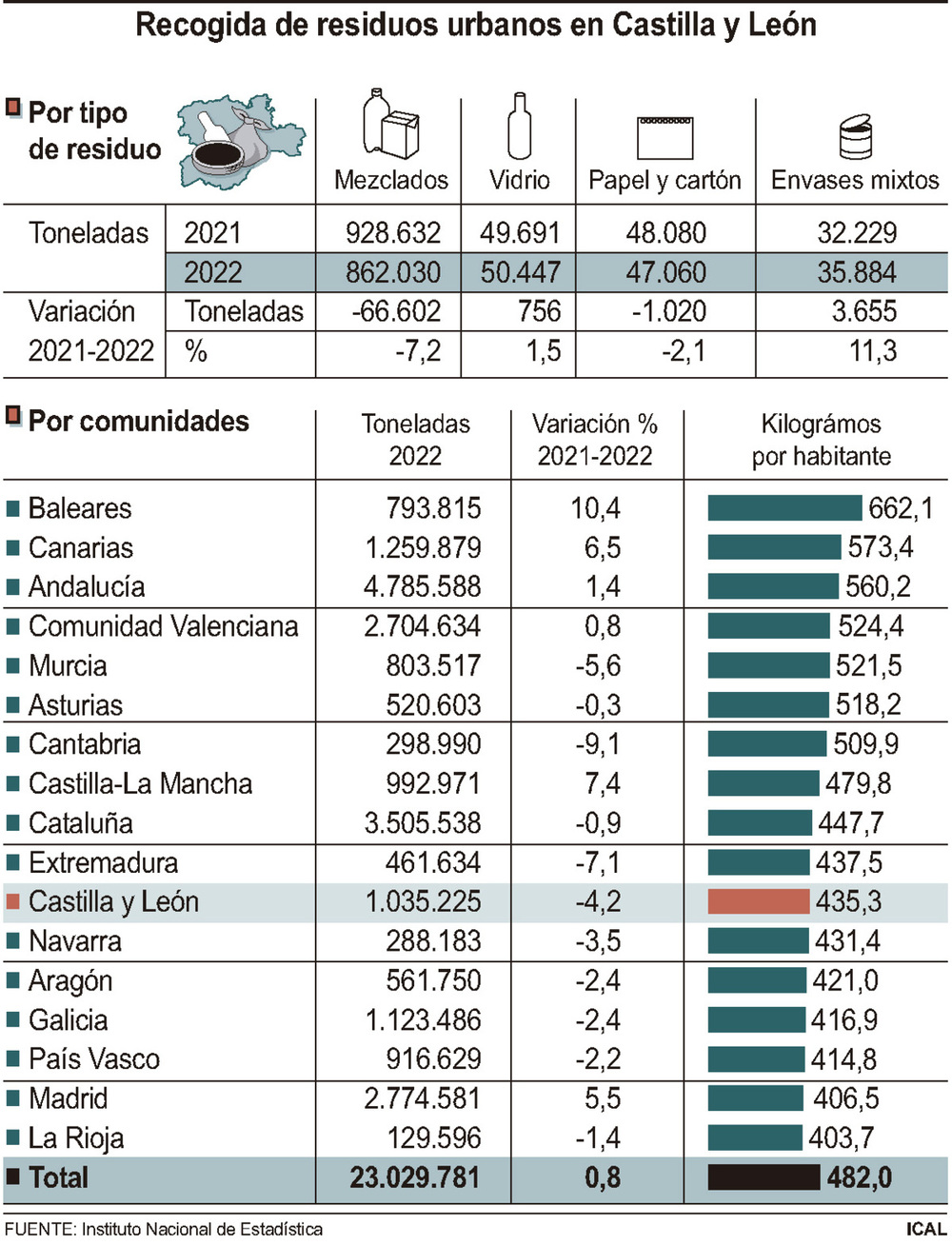 CyL genera 435,3 kilos de residuos urbanos por persona en 2022