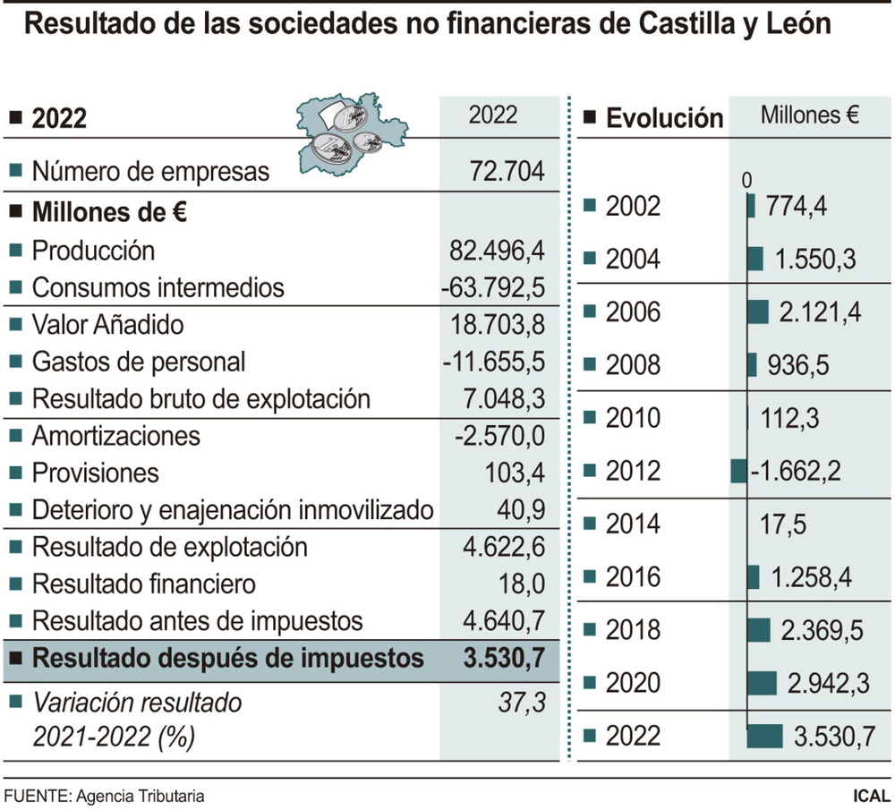 Las empresas ganan 3.500 millones y logran su récord histórico