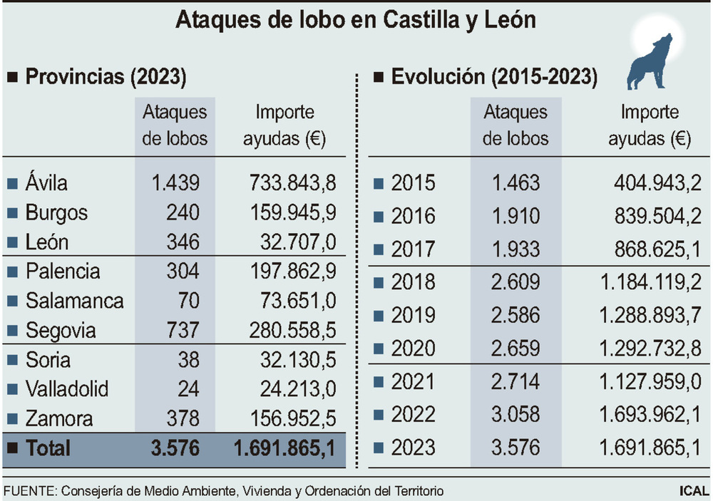 La Junta abona 3,3 millones por 6.634 ataques de lobos