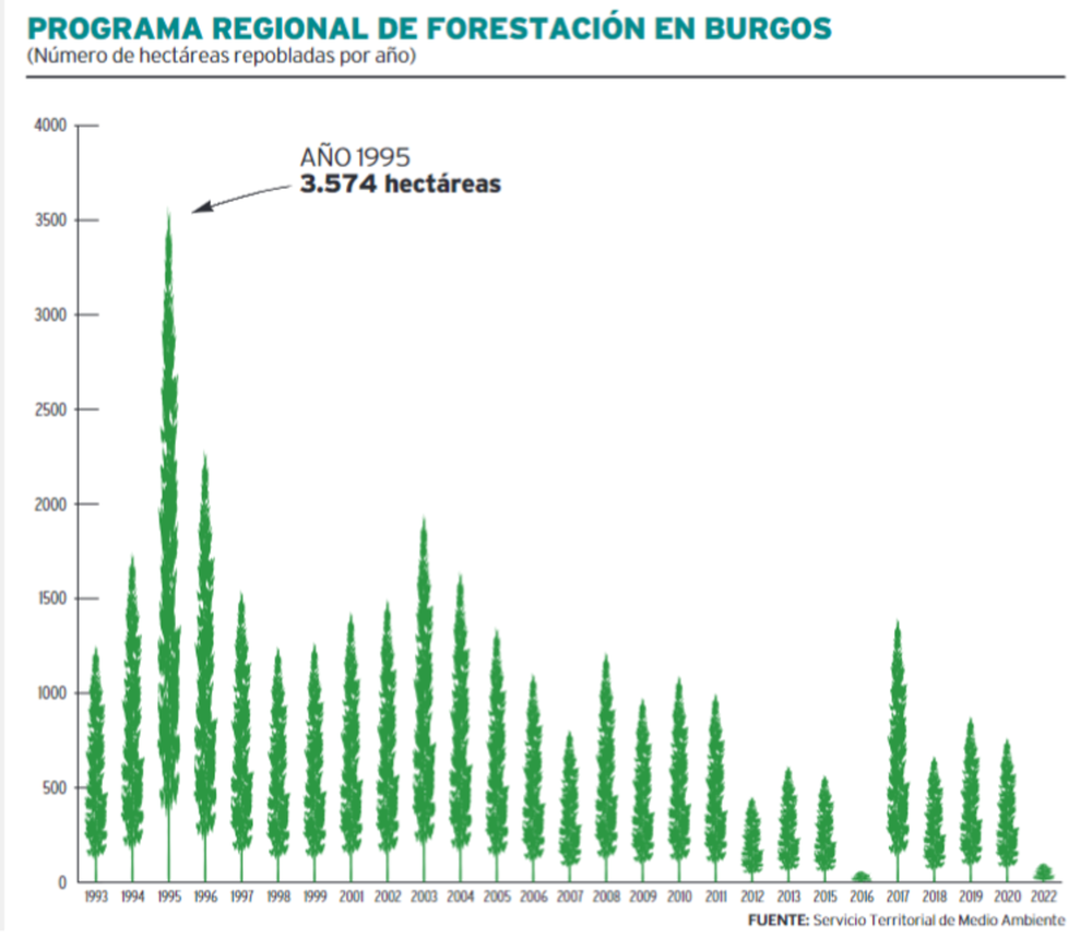 Programa regional de forestación en Burgos (número de hectáreas repobladas por año).