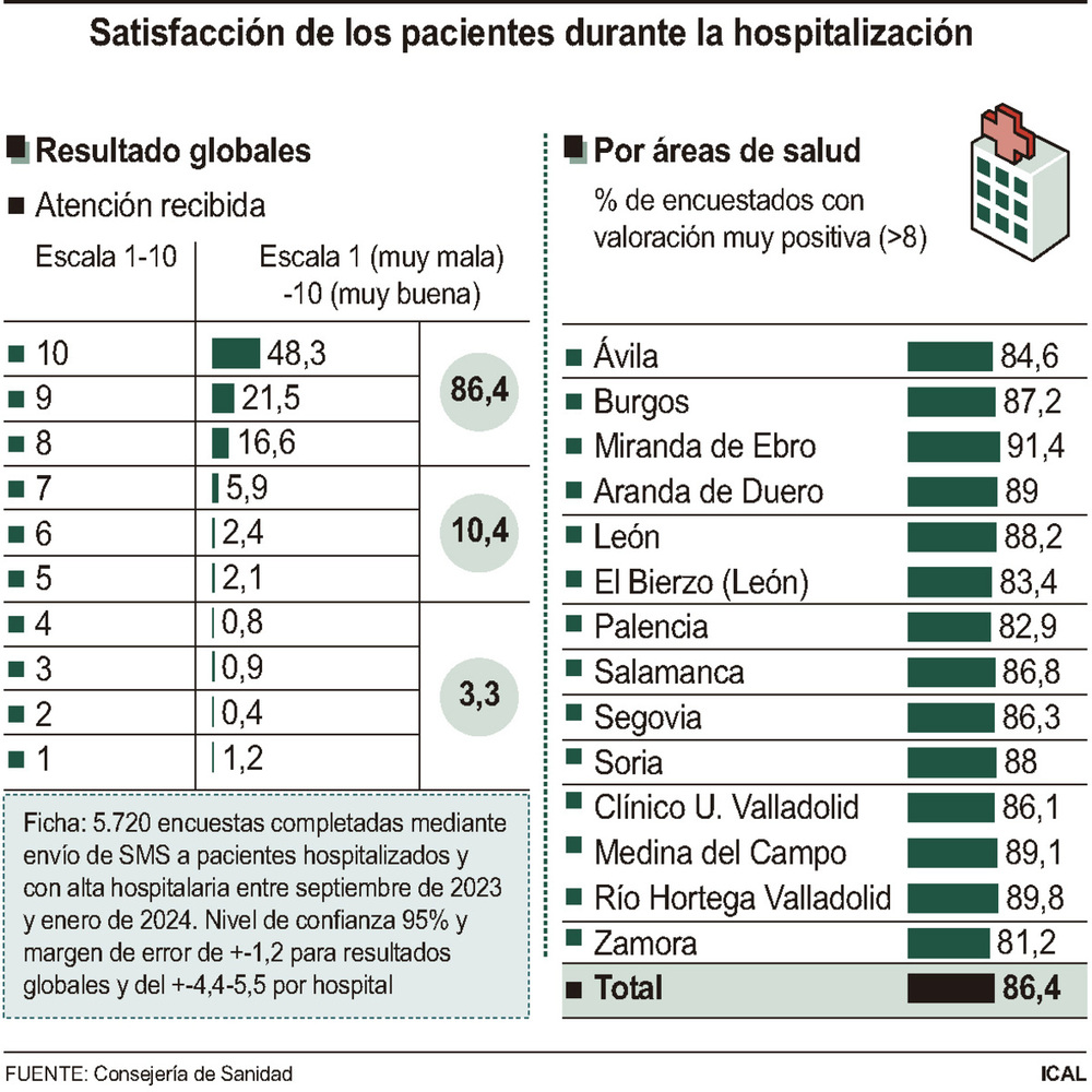 La atención hospitalaria en Sacyl roza el sobresaliente