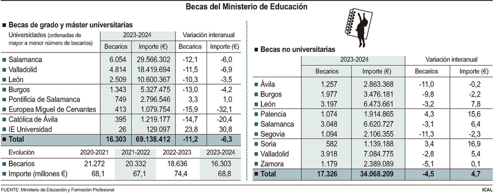 Las becas universitarias del Ministerio rondan los 3.600 euros
