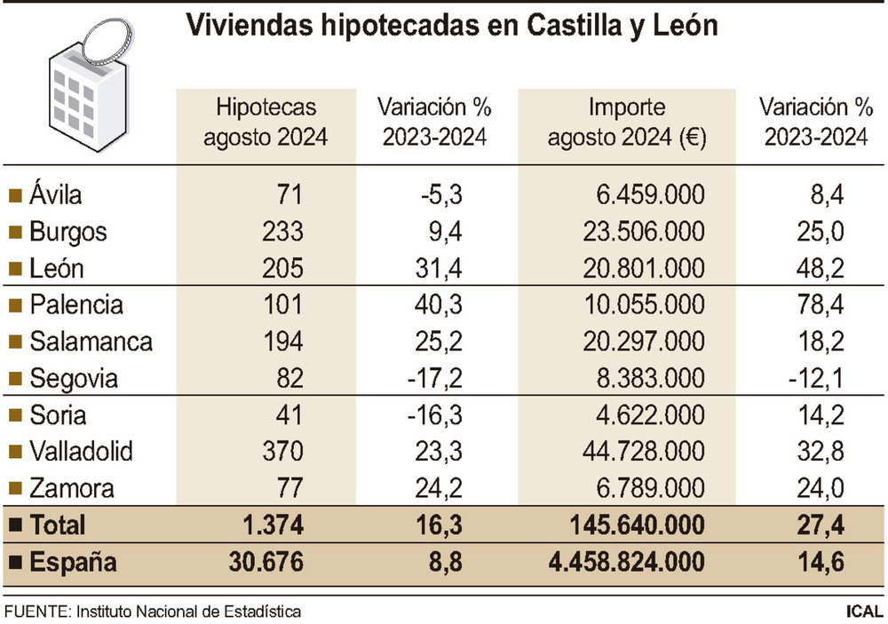 Las hipotecas sobre viviendas suben un 16,3% en agosto