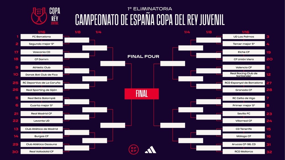 Cuadro de emparejamientos de la Copa del Rey juvenil, en la que participan 32 equipos.