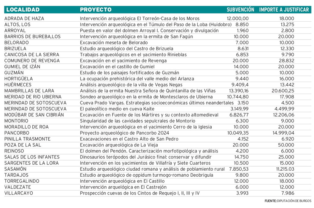 La subvención para excavaciones arqueológicas llega a 30 pueblos burgaleses.