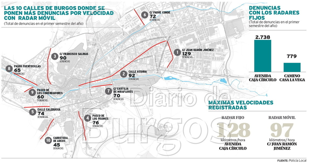 Las 10 calles de Burgos donde se ponen más denuncias por velocidad con radar móvil (total de denuncias en el primer semestre del año).