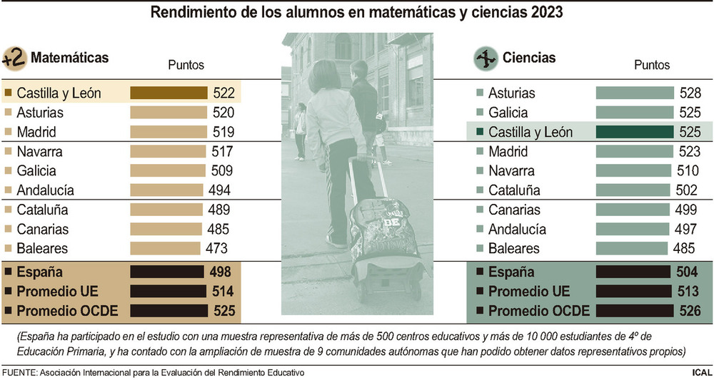 Los alumnos de 4º de Primaria, primeros de España en 'mates'