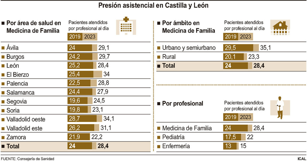 La presión asistencial sigue aquejada por la falta de médicos