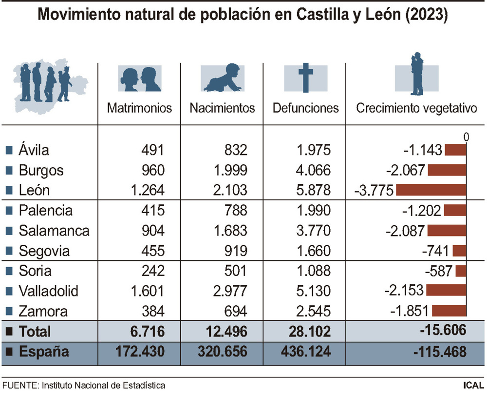 CyL cierra 2023 con 15.606 más defunciones que nacimientos