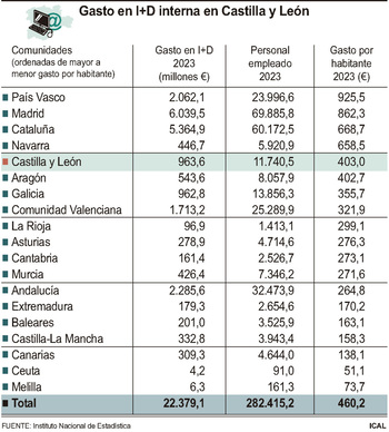 El gasto regional en I+D crece un 11,1% durante el año pasado