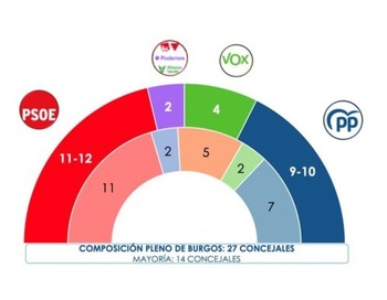 El PSOE ganaría en Burgos, pero habría un empate entre bloques
