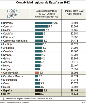 El PIB de CyL registra el tercer menor incremento en 2022