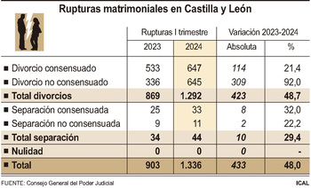 Las demandas de separación aumentan un 48% en Castilla y León