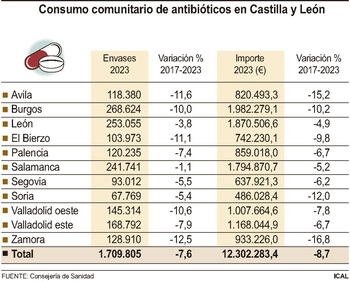 El consumo de antibióticos se resiente en Castilla y León