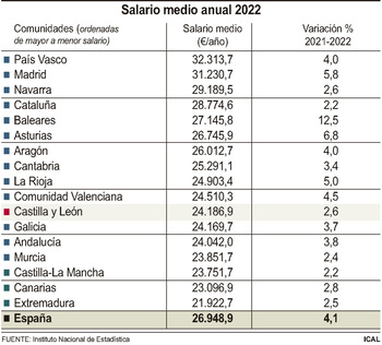 Los salarios crecieron un 2,6% en Castilla y León en 2022
