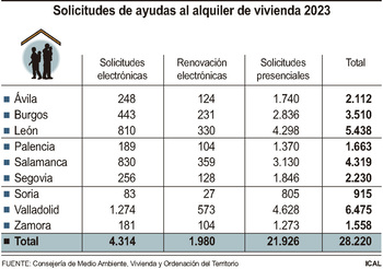 28.220 personas pide las ayudas de la Junta al alquiler