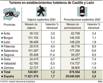 Las pernoctaciones en hoteles suben un 0,82% en septiembre