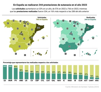 Las solicitudes de eutanasia crecen un 8% en CyL durante 2023