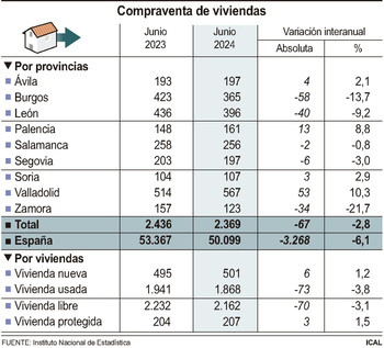 La compraventa de viviendas en Castilla y León baja un 2,8%