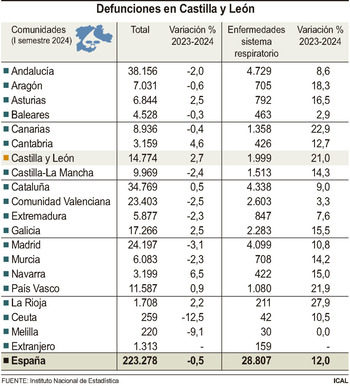 Las muertes por el sistema respiratorio se disparan un 21%