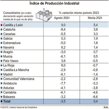 CyL registra la mayor subida de la producción industrial