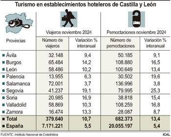 Las pernoctaciones en hoteles crecen un 13,4% en noviembre