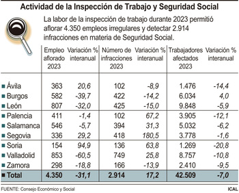 La Inspección de Trabajo aflora 4.350 empleos irregulares