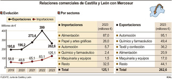 El 69% de importaciones de Mercosur a CyL son agroalimentarias