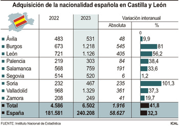 Las adquisiciones de nacionalidad española se disparan un 42%