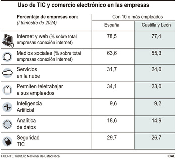 Las empresas gastan un 50% más en seguridad de las TIC