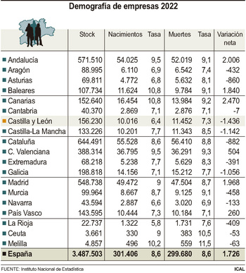 El tejido productivo de CyL perdió 1.436 empresas en 2022