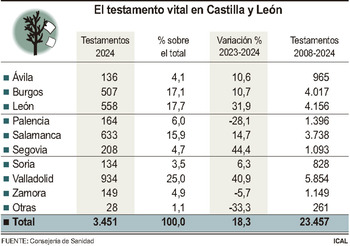 Los testamentos vitales crecen un 18,3% en Castilla y León